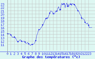 Courbe de tempratures pour Dijon / Longvic (21)