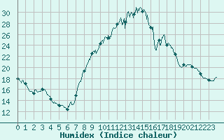 Courbe de l'humidex pour Savigny sur Clairis (89)