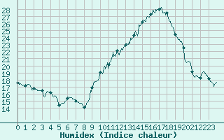 Courbe de l'humidex pour Valence (26)