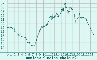 Courbe de l'humidex pour La No-Blanche (35)