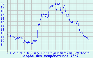 Courbe de tempratures pour Formigures (66)
