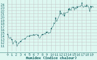 Courbe de l'humidex pour Chambry / Aix-Les-Bains (73)
