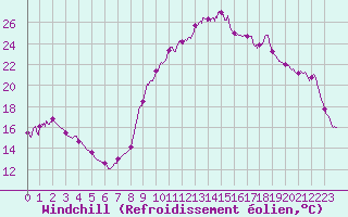 Courbe du refroidissement olien pour Montmlian (73)