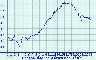 Courbe de tempratures pour Rancennes (08)