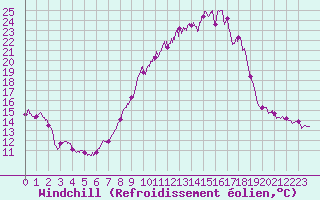 Courbe du refroidissement olien pour Albert-Bray (80)