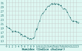 Courbe de l'humidex pour Bagnres-de-Luchon (31)