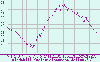 Courbe du refroidissement olien pour Dole-Tavaux (39)