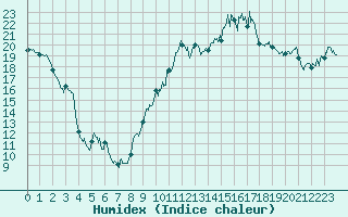 Courbe de l'humidex pour Dole-Tavaux (39)