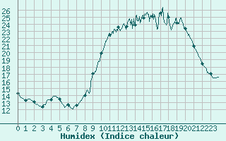 Courbe de l'humidex pour Niort (79)
