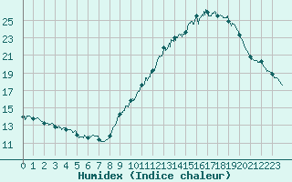 Courbe de l'humidex pour Limoges (87)