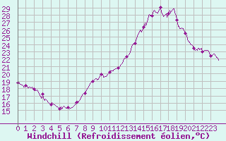 Courbe du refroidissement olien pour Grenoble/agglo Le Versoud (38)