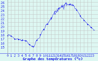 Courbe de tempratures pour Avignon (84)