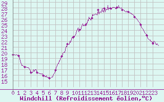 Courbe du refroidissement olien pour Orange (84)