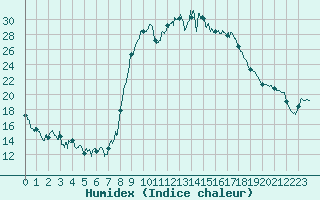 Courbe de l'humidex pour Figari (2A)