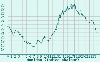 Courbe de l'humidex pour Tarbes (65)