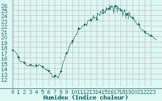 Courbe de l'humidex pour La Rochelle - Aerodrome (17)