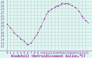 Courbe du refroidissement olien pour Villacoublay (78)