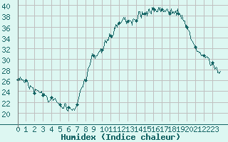 Courbe de l'humidex pour Strasbourg (67)