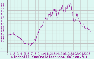 Courbe du refroidissement olien pour Saint-Martial-Viveyrol (24)