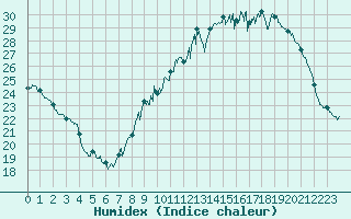 Courbe de l'humidex pour Metz (57)