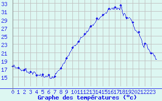 Courbe de tempratures pour Grenoble/agglo Le Versoud (38)