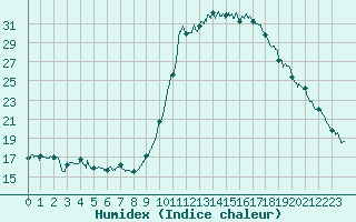 Courbe de l'humidex pour Ajaccio - Campo dell'Oro (2A)