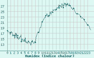 Courbe de l'humidex pour Saint-Etienne (42)