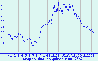 Courbe de tempratures pour Cazaux (33)