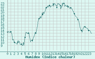 Courbe de l'humidex pour Marignane (13)
