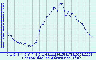 Courbe de tempratures pour Grenoble/agglo Le Versoud (38)
