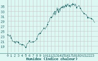 Courbe de l'humidex pour Orly (91)