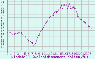 Courbe du refroidissement olien pour Le Mans (72)