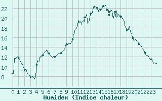 Courbe de l'humidex pour La Mure (38)