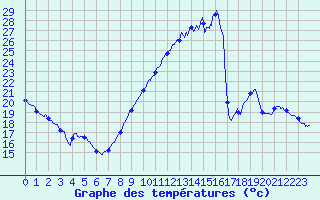 Courbe de tempratures pour Rochefort Saint-Agnant (17)