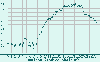 Courbe de l'humidex pour Saint-Girons (09)