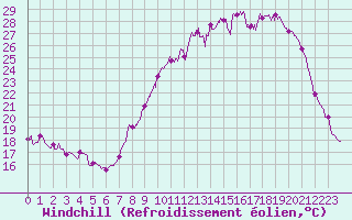 Courbe du refroidissement olien pour Dijon / Longvic (21)