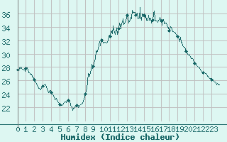 Courbe de l'humidex pour Condom (32)