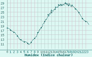 Courbe de l'humidex pour Angers-Beaucouz (49)