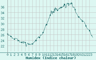 Courbe de l'humidex pour Saint-Auban (04)