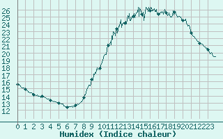 Courbe de l'humidex pour Paris - Montsouris (75)