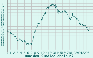 Courbe de l'humidex pour Strasbourg (67)