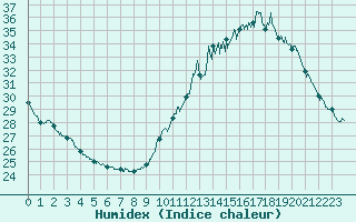 Courbe de l'humidex pour Auch (32)