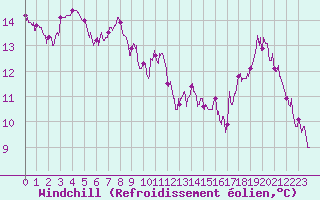 Courbe du refroidissement olien pour Bordeaux (33)