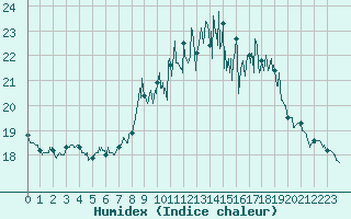 Courbe de l'humidex pour Sainte-Marie-du-Mont (50)