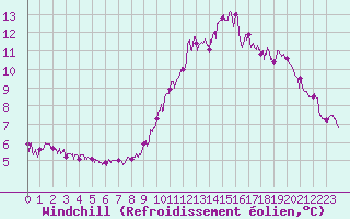 Courbe du refroidissement olien pour Pointe du Raz (29)