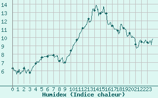 Courbe de l'humidex pour Cap Bar (66)