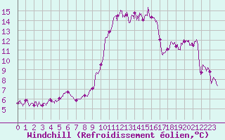 Courbe du refroidissement olien pour Porquerolles (83)