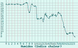 Courbe de l'humidex pour Chteaudun (28)