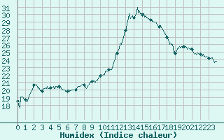 Courbe de l'humidex pour Agen (47)