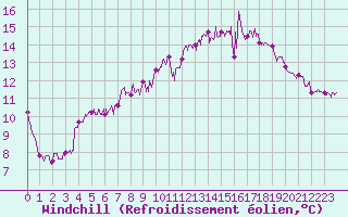 Courbe du refroidissement olien pour Cap de la Hague (50)